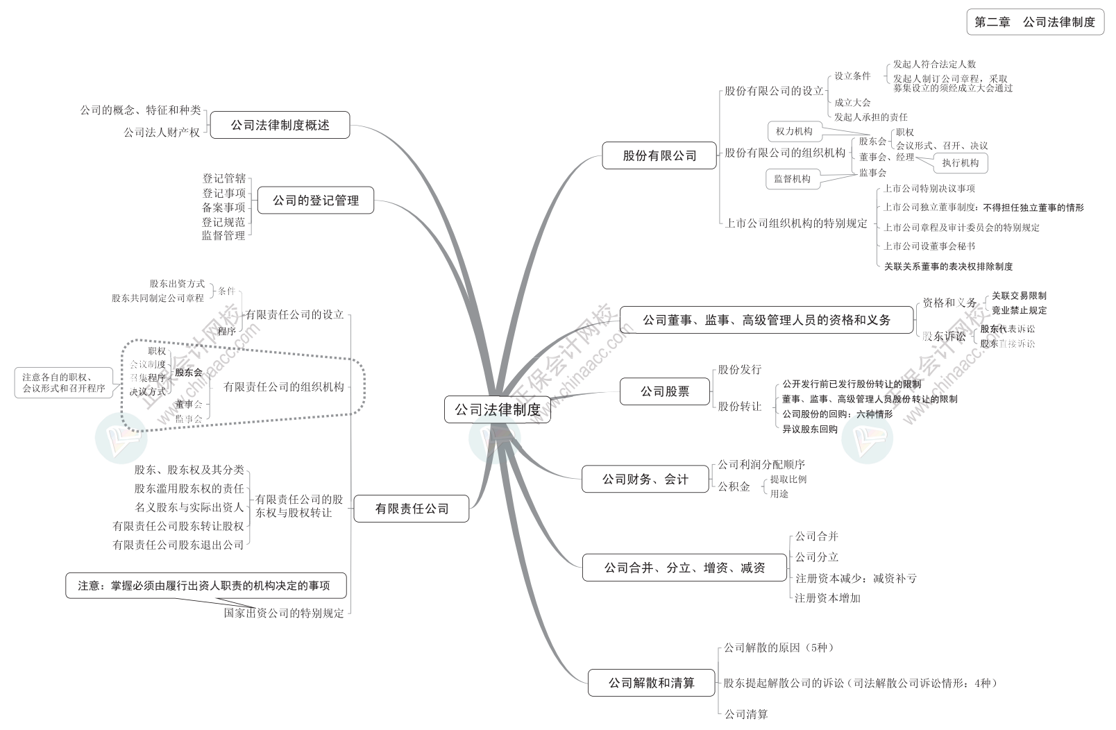 2024中級《經(jīng)濟(jì)法》思維導(dǎo)圖下載版！立即Get>