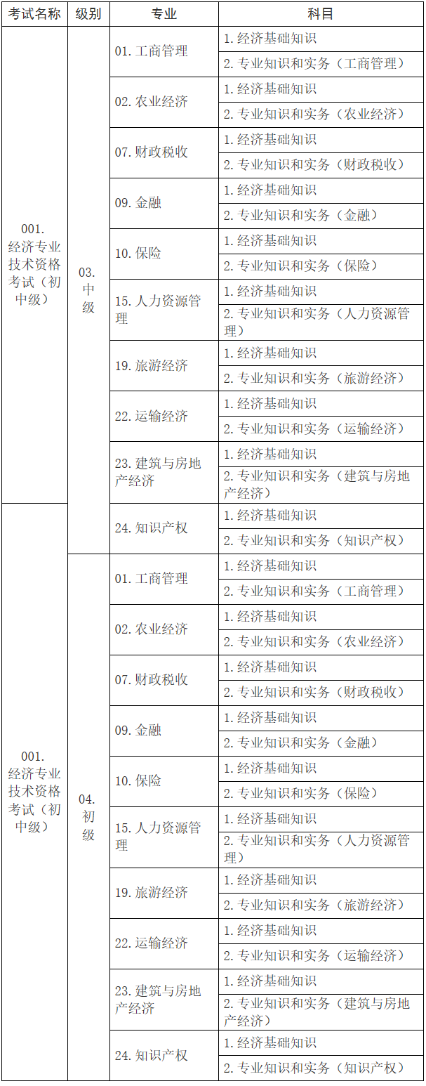 初中級(jí)經(jīng)濟(jì)考試名稱、級(jí)別、專業(yè)和科目代碼表