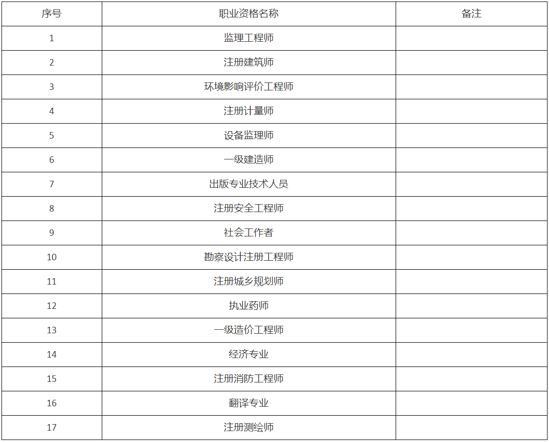 試行證書直郵的17項專業(yè)技術(shù)人員職業(yè)資格考試目錄