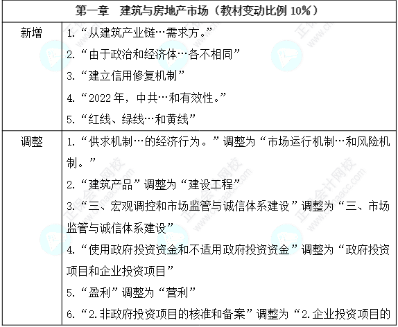 2024年中級經(jīng)濟(jì)師《建筑與房地產(chǎn)經(jīng)濟(jì)》教材變動詳細(xì)解讀