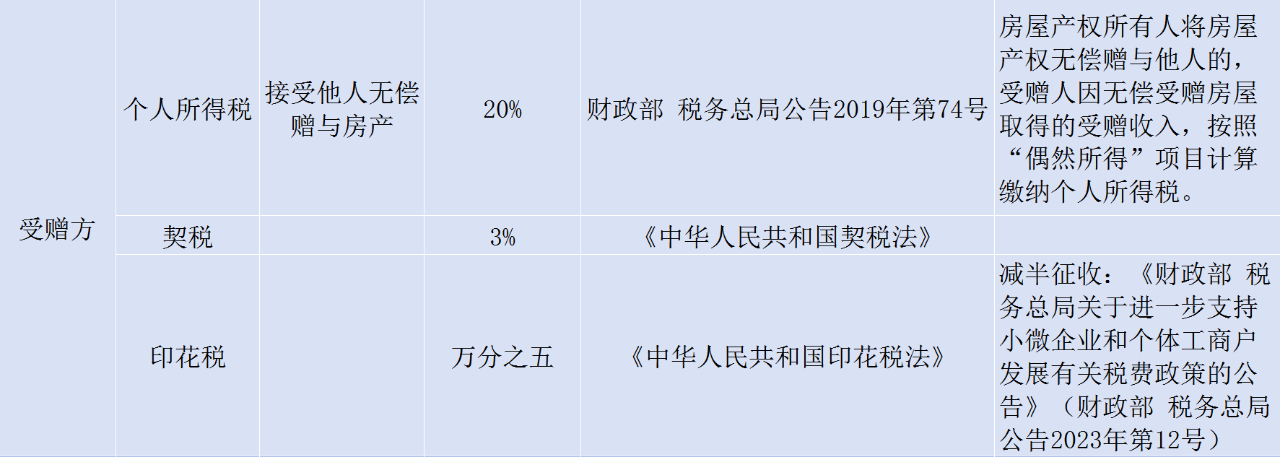 房屋贈與