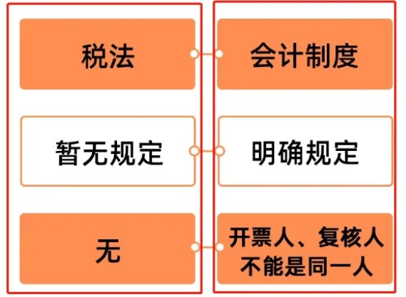 開票人和復核人為同一人，發(fā)票必須退回嗎？