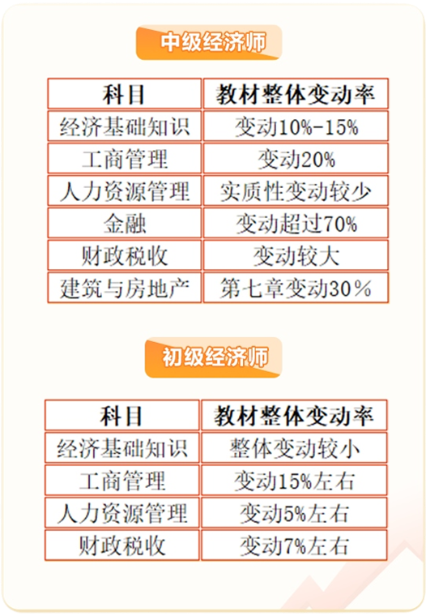 初中級經(jīng)濟師教材變化