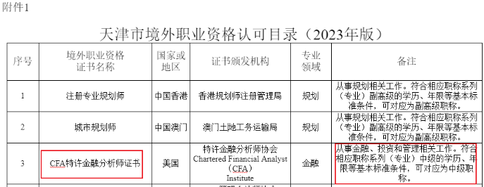 重大利好！新增2個地區(qū)提出CFA人才福利！