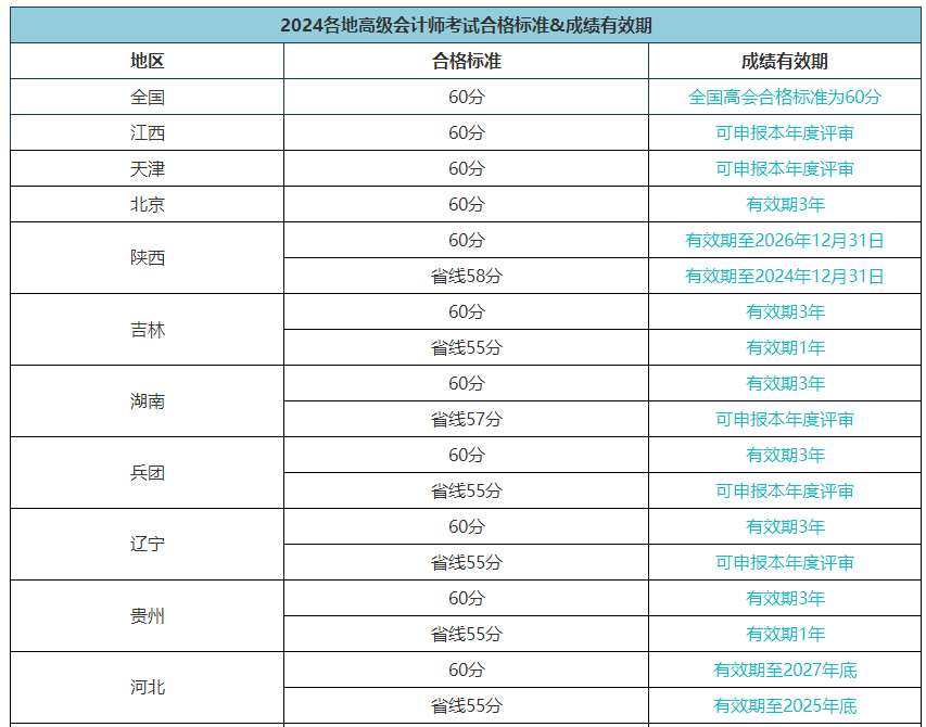 高級會計職稱評審能申報而未申報有影響嗎？