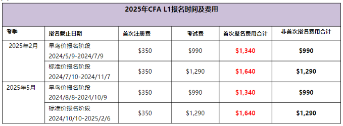 2025年CFA報(bào)名時(shí)間及費(fèi)用匯總！