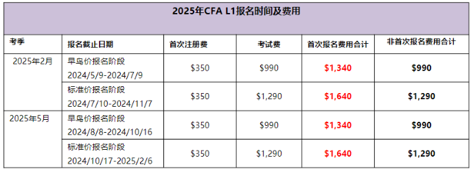 2025年CFA1級考試報名費(fèi)用是多少？