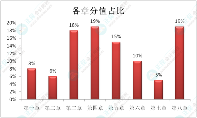 初級會計考試大綱中要求掌握：89個《經(jīng)濟法基礎(chǔ)》恒重考點