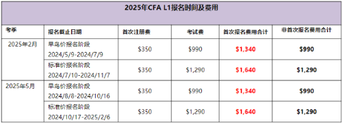 2025年CFAL1考試時(shí)間及費(fèi)用匯總！