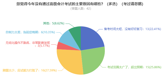 趨利避害！高級會計師考試未通過的原因有哪些？