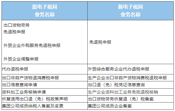 業(yè)務(wù)名稱變化