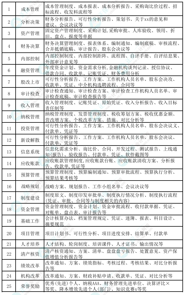 高會評審工作業(yè)績?nèi)绾巫C明？佐證材料如何準(zhǔn)備？