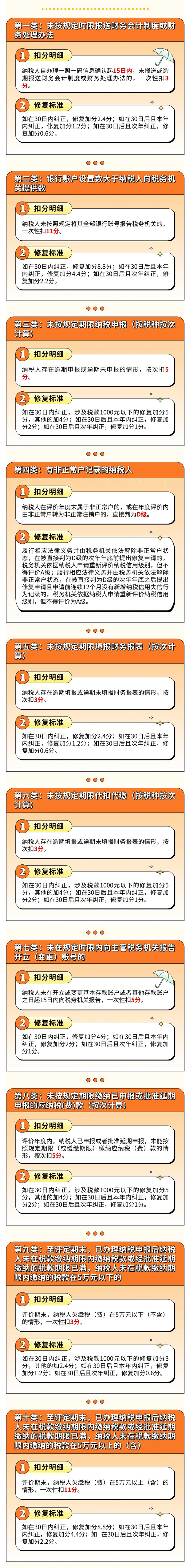 十類納稅信用常見扣分情況