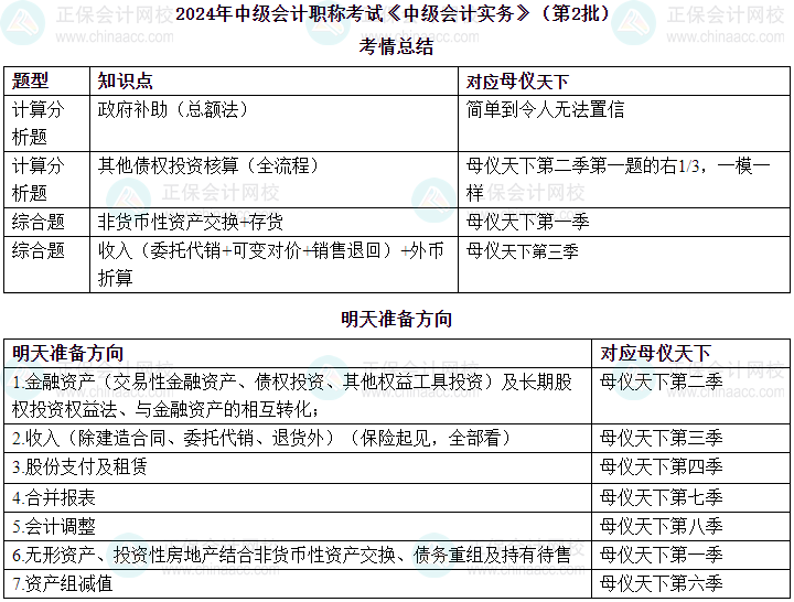 高志謙老師2024年中級會計實務第二場考情總結及第三批次預測