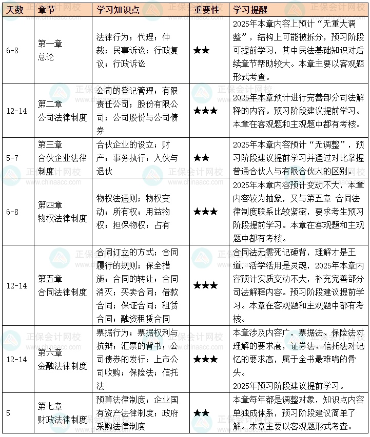 2025年中級(jí)會(huì)計(jì)職稱(chēng)《經(jīng)濟(jì)法》預(yù)習(xí)計(jì)劃