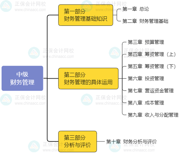 2025年中級《財務管理》預習階段學習方法及注意事項