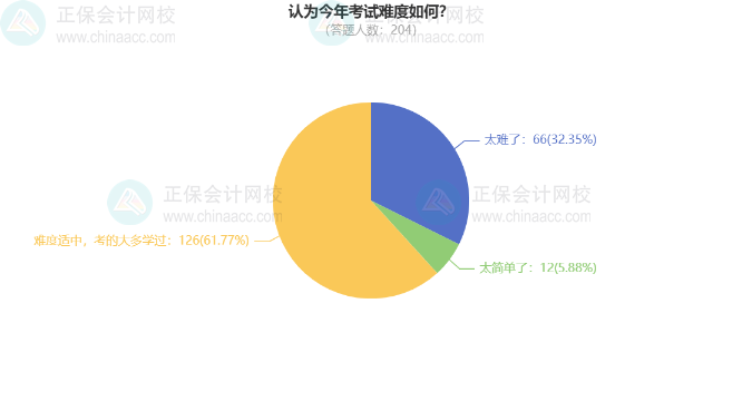 2024中級會計考試調查數(shù)據(jù)分析