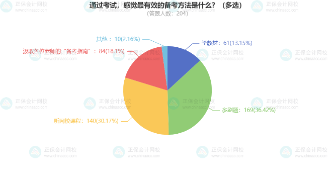 2024中級會計考試調查數(shù)據(jù)分析