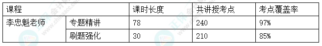 2024中級(jí)會(huì)計(jì)考試C位奪魁班考點(diǎn)覆蓋率報(bào)告