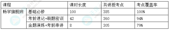 2024中級會計考試暢學(xué)旗艦班考點(diǎn)覆蓋率報告