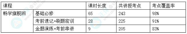 2024中級會計考試暢學(xué)旗艦班考點(diǎn)覆蓋率報告