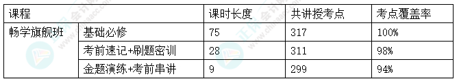 2024中級會計考試暢學(xué)旗艦班考點(diǎn)覆蓋率報告