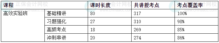 2024中級(jí)會(huì)計(jì)考試高效實(shí)驗(yàn)班考點(diǎn)覆蓋率報(bào)告