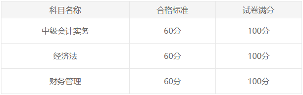 2024中級會計(jì)考試多少分可以拿證？成績何時(shí)公布？