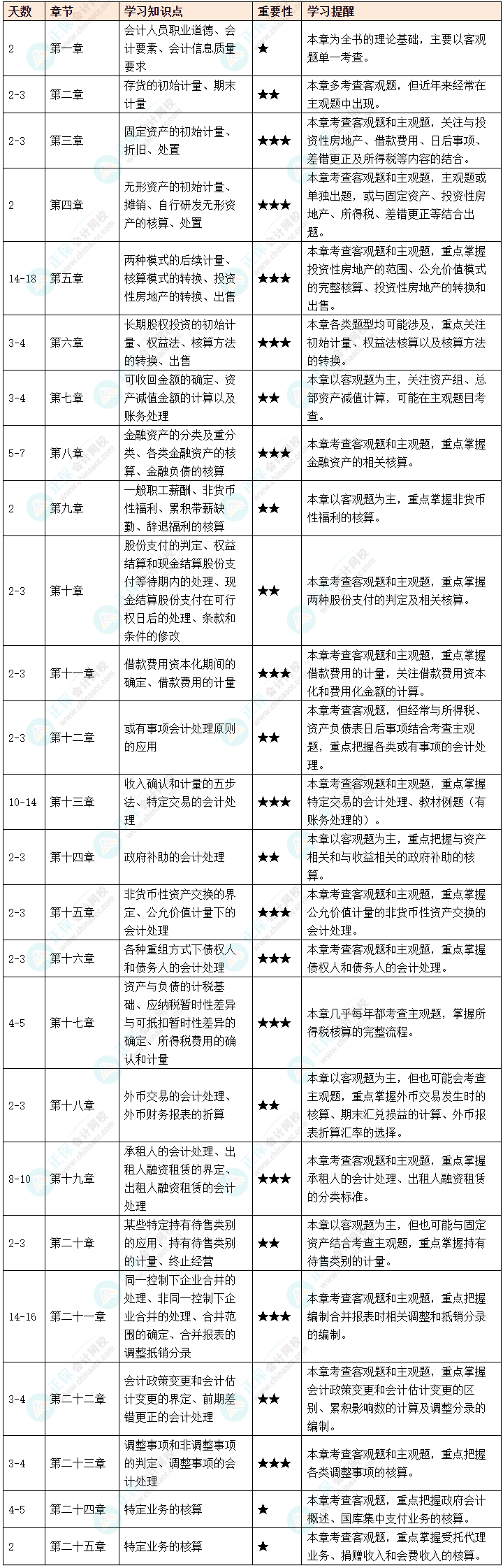 2025年打算報(bào)考中級(jí)會(huì)計(jì)實(shí)務(wù) 這些你必須提前知道！