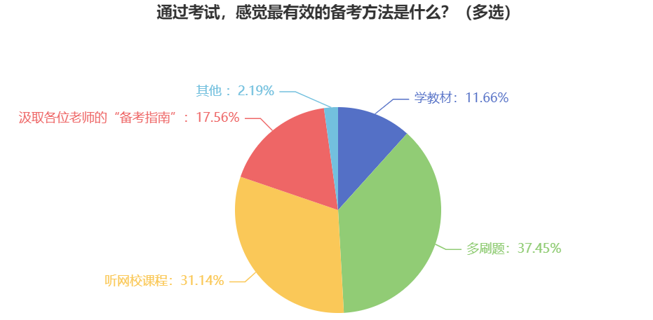 報(bào)考2025年中級會計(jì)考試 什么對于備考最重要？