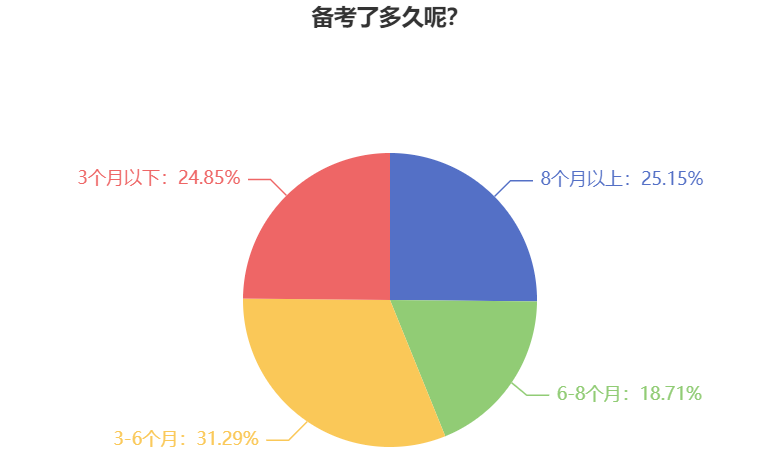 2025年中級會計職稱備考用多長時間合適？