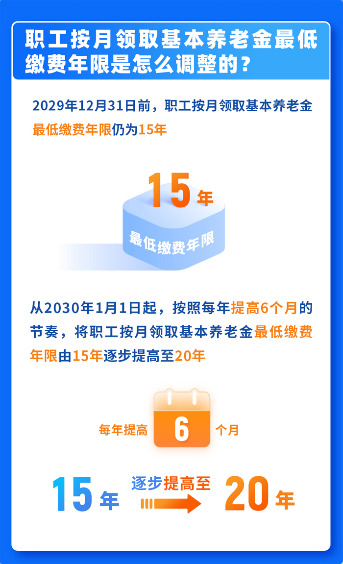 職工按月領(lǐng)取基本養(yǎng)老金的最低繳費(fèi)年限怎樣調(diào)整？