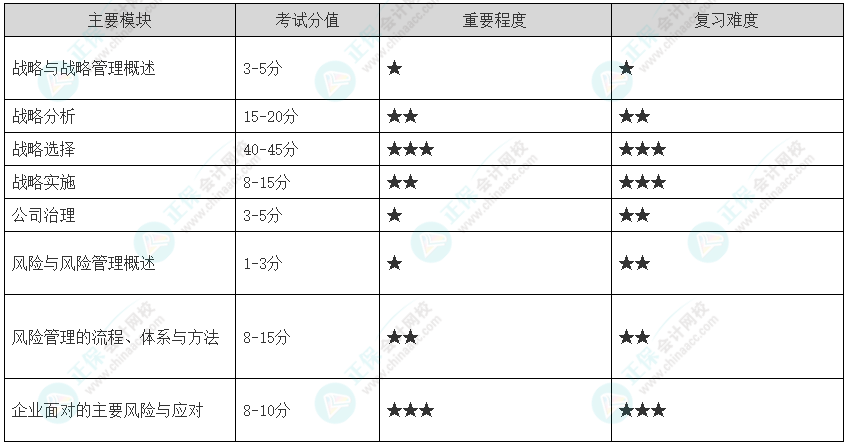 全面了解：2025年注會(huì)《公司戰(zhàn)略與風(fēng)險(xiǎn)管理》科目特點(diǎn)及難度