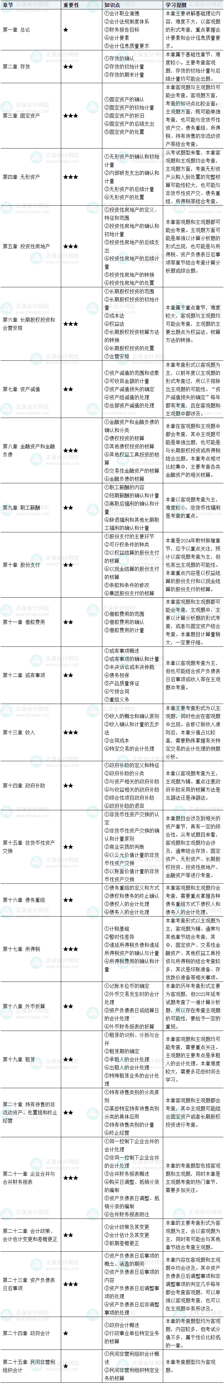 第一次備考沒經(jīng)驗(yàn)？教你規(guī)劃2025中級會計(jì)實(shí)務(wù)預(yù)習(xí)階段學(xué)習(xí)！