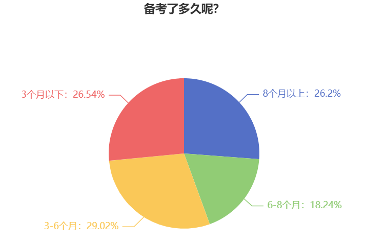 調(diào)查數(shù)據(jù)：26.2%考生備考2024中級會(huì)計(jì)考試用了8個(gè)月以上時(shí)間！