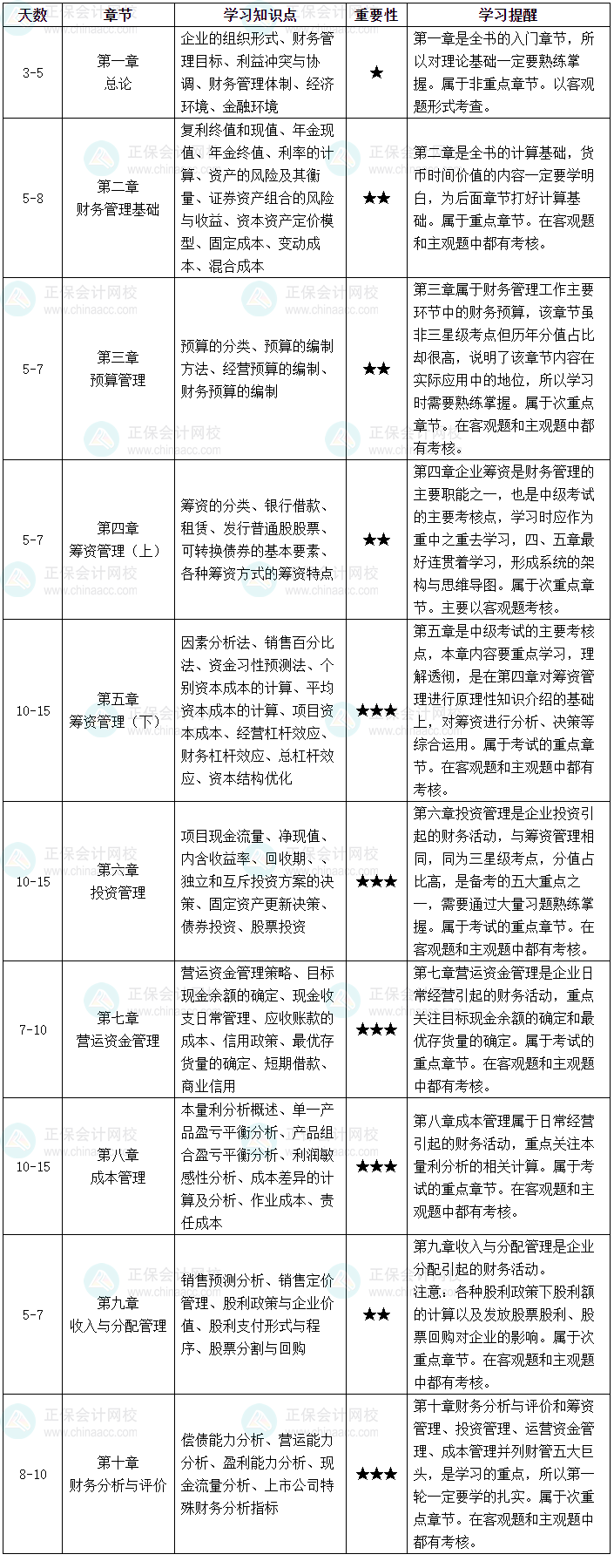 如何拿捏中級會計職稱財務管理這一科目？