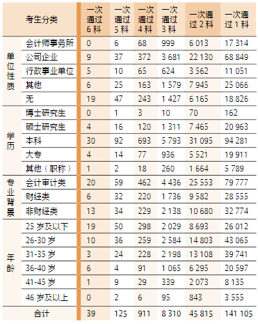 2023 年專業(yè)階段考試通過(guò)科次考生分類統(tǒng)計(jì)表