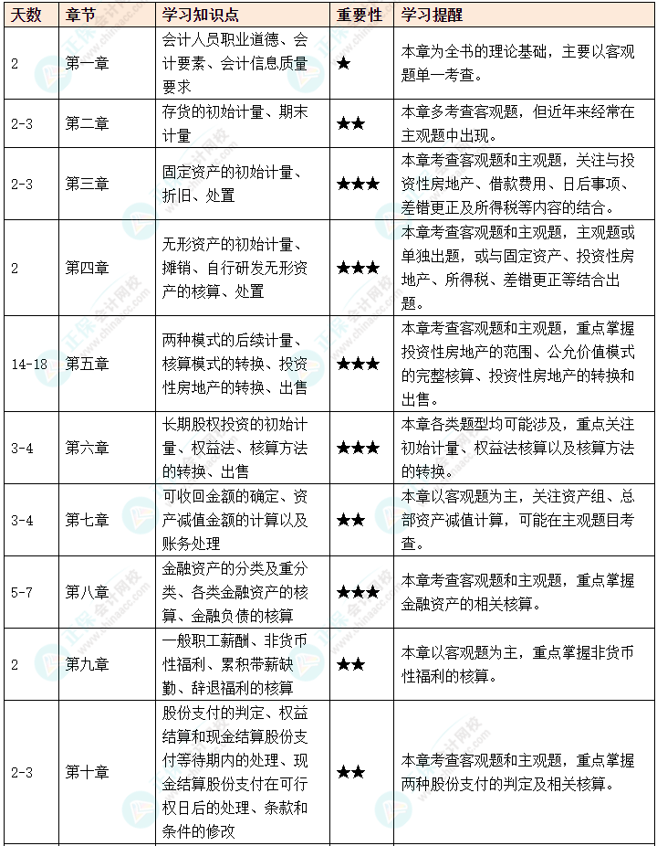 初次備考中級(jí)會(huì)計(jì)考試如何制定備考計(jì)劃？如何劃分學(xué)習(xí)重點(diǎn)？