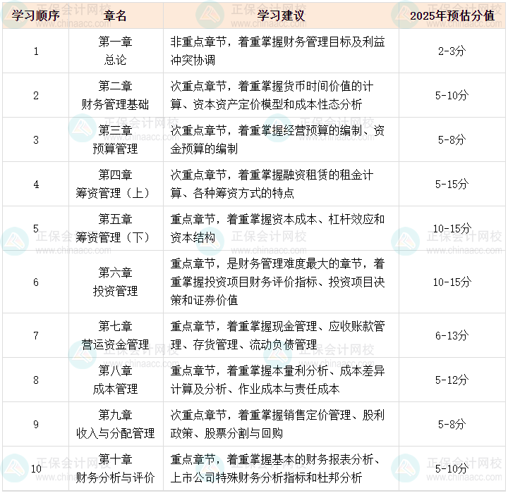 2025年中級(jí)會(huì)計(jì)職稱(chēng)《財(cái)務(wù)管理》可以提前學(xué)的章節(jié)