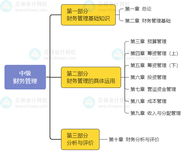 2025年中級會計職稱《財務(wù)管理》教材知識框架