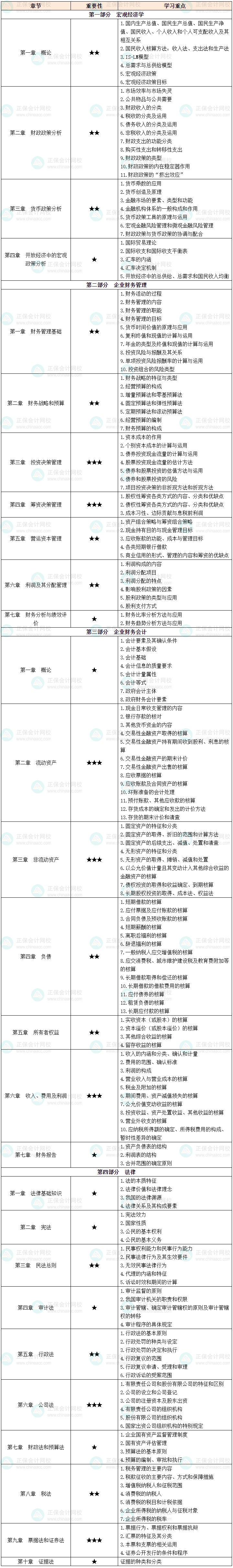 12025年中級審計師《審計相關(guān)基礎(chǔ)知識》各章節(jié)重要性及學(xué)習(xí)重點