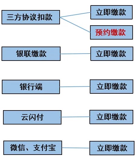 重要提醒！納稅申報期截止前記得點擊“繳款”哦~