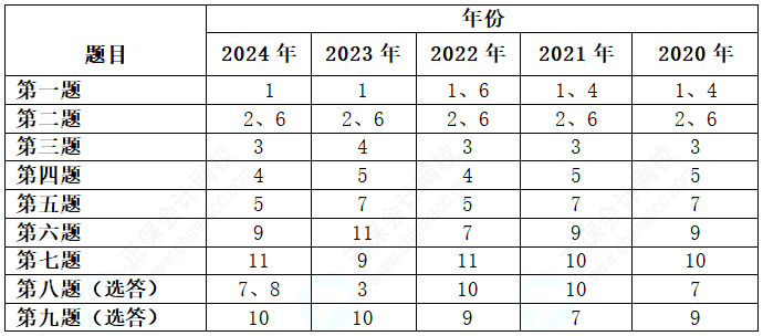 關(guān)注！歷年高級會計考試試題各章節(jié)分布情況及考核分值