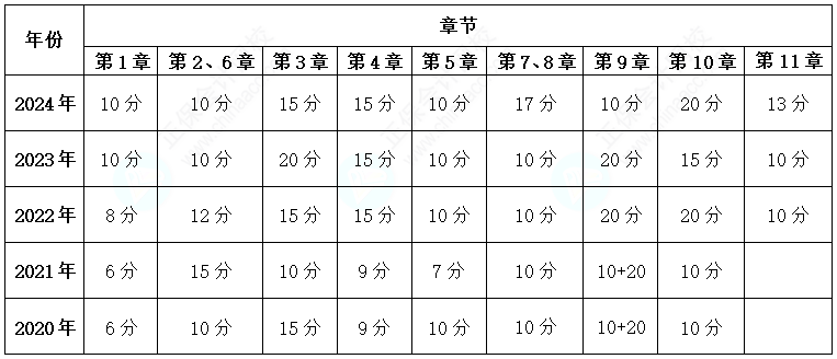 關(guān)注！歷年高級會計考試試題各章節(jié)分布情況及考核分值