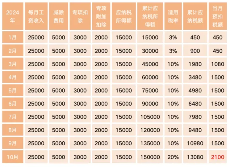 每個(gè)月工資都差不多，這個(gè)月個(gè)稅多了