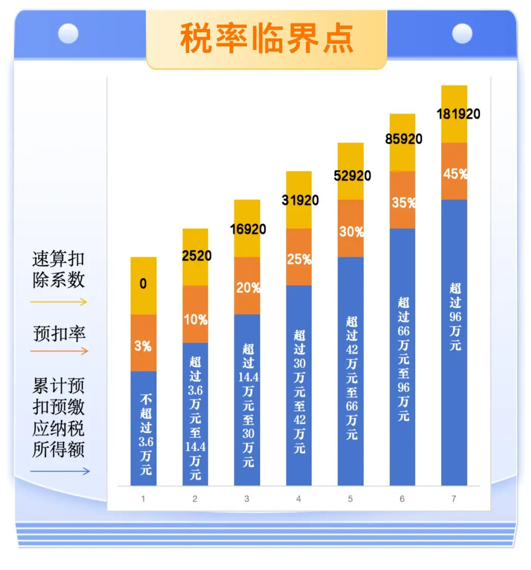 每個(gè)月工資都差不多，這個(gè)月個(gè)稅多了？