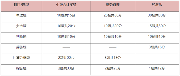 2025中級(jí)會(huì)計(jì)考試題型有哪些？先掌握再備考 提高做題正確率！