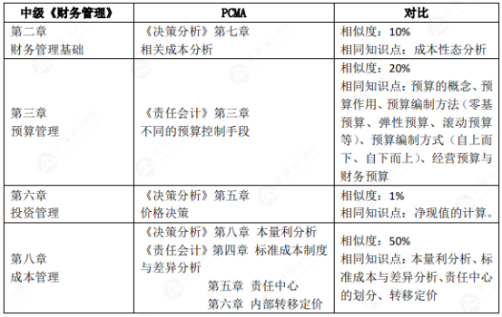 中級出分后 他們都在偷偷轉(zhuǎn)戰(zhàn)備考管會！