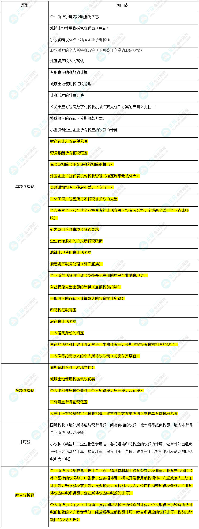 考情回顧！2024年稅務(wù)師《稅法二》涉及考點總結(jié)