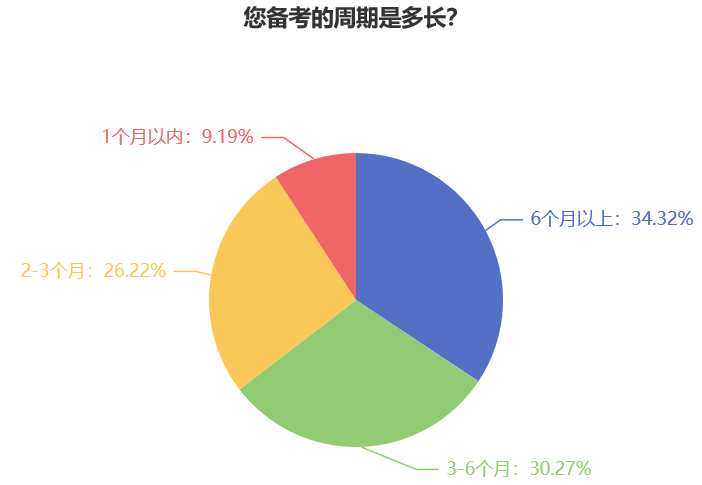 稅務(wù)師考試備考從何時開始學(xué)？一半以上的考生備考超過3個月